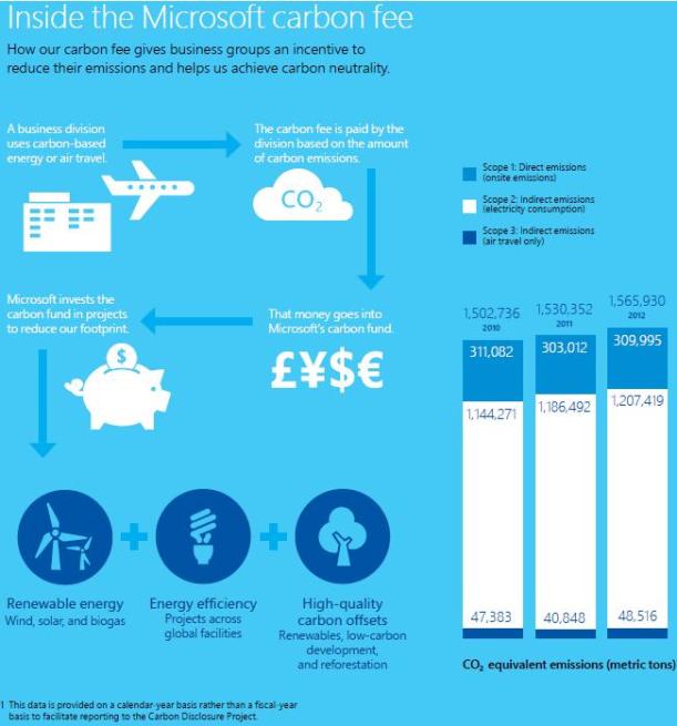 Inside the Microsoft carbon fee